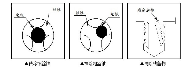 邦德電火花機(jī)取絲錐如何選擇電極